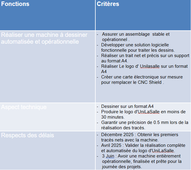 Cahier des charges du projet