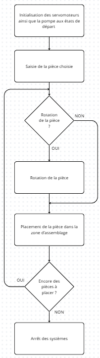 Algorigramme saisie et dépot pièce machine