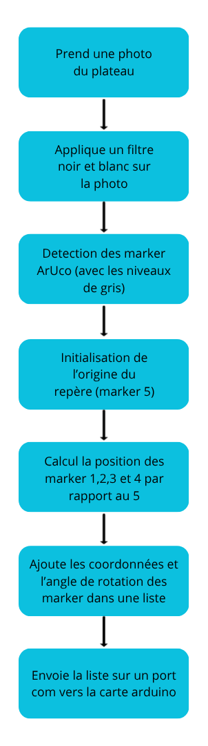 Algorigramme Détection de Marker