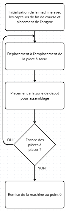 Algorigramme Déplacement machine